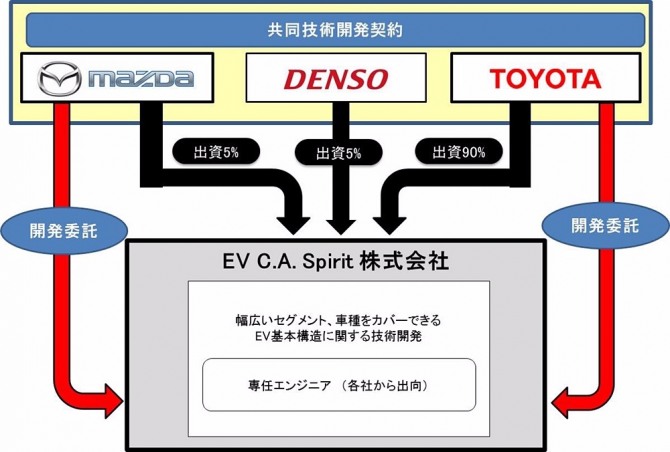 일본 자동차 업계는 EV개발을 위해 경쟁자와도 과감히 손을 잡고 최소의 자본으로 개발을 극대화한다는 전략을 수립했다. 자료=클릭카