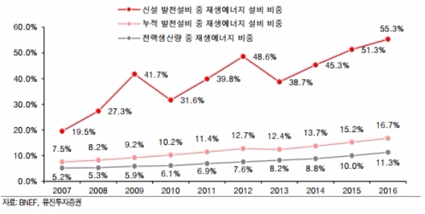 글로벌재생에너지 비중, 유진투자증권