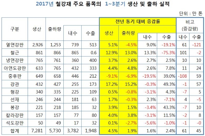 자료 : 한국철강협회 