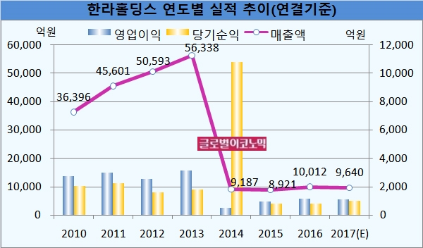 자료=금융감독원, 한라홀딩스, NH투자증권