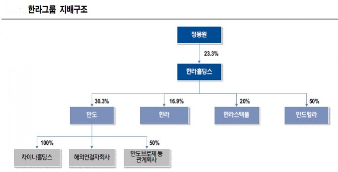 자료=금융감독원, 한라홀딩스, NH투자증권