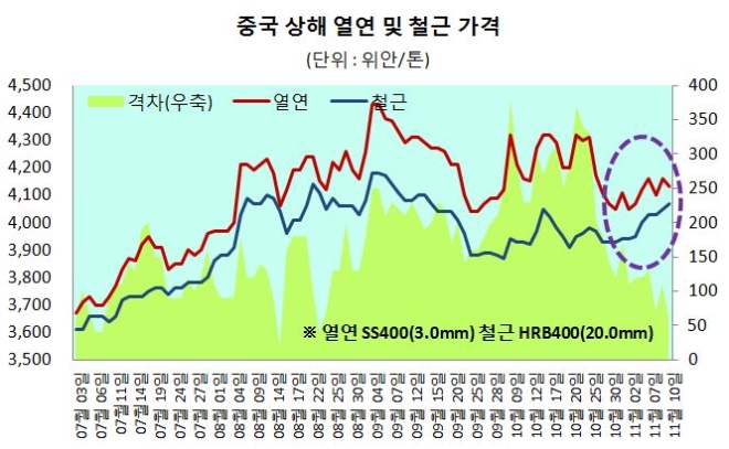자료 : 철강업계
