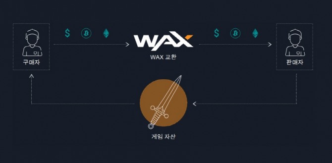 글로벌 게임거래소 왁스(WAX) 개념도. 자료=옵스킨