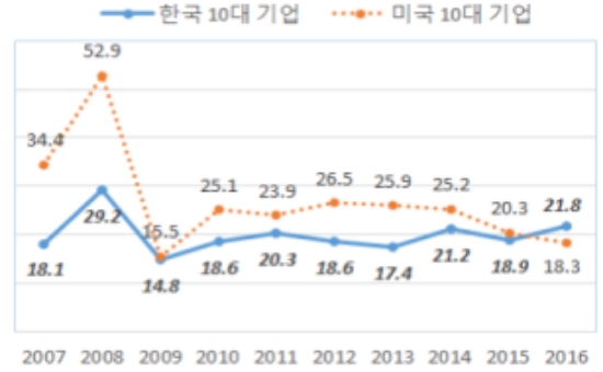 한국과 미국의 유효법인세율 비교. 자료=한경연