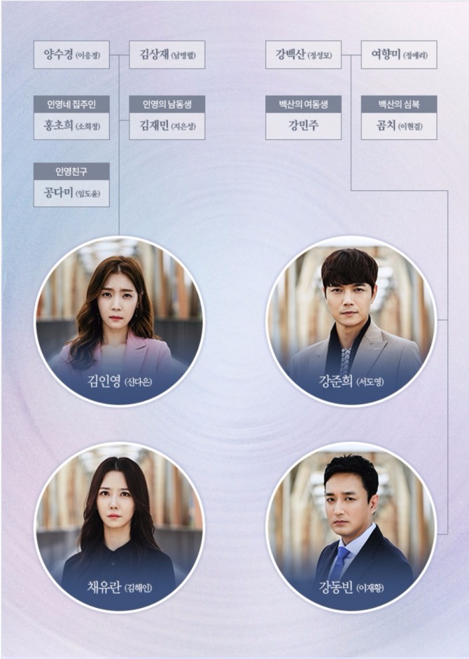 MBC 아침 일일드라마 '역류' 인물관계도. 사진=MBC 제공
