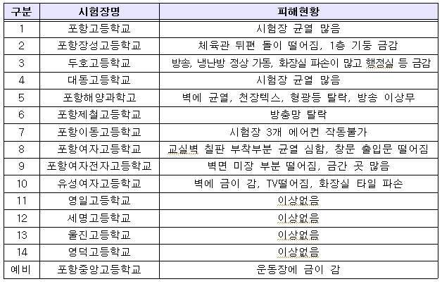 포항 지역 수능시험장 지진 피해 상황 / 자료=교육부
