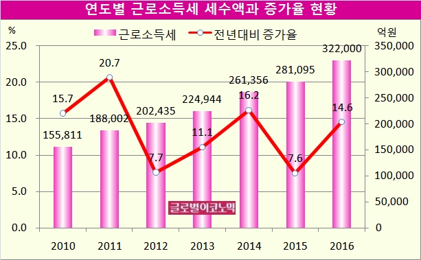 자료=국세청