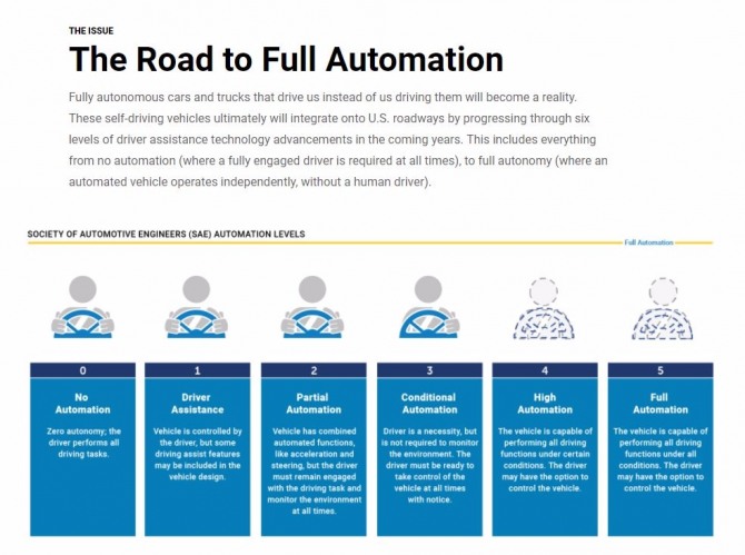 미국 자동차공학회(SAE)는 자율주행자동차 발달 수준을 레벨0에서부터 레벨5까지 나눴다. 