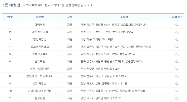 지난 780회에서는 서울·경기와 전라 지역에서 1등 배출점이 8곳 배출됐다. 사진=나눔로또 홈페이지