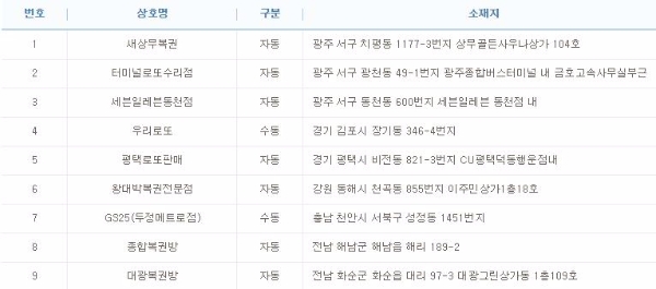 781회 나눔로또에서도 자동 7, 수동 2로 자동이 강세를 보였다.