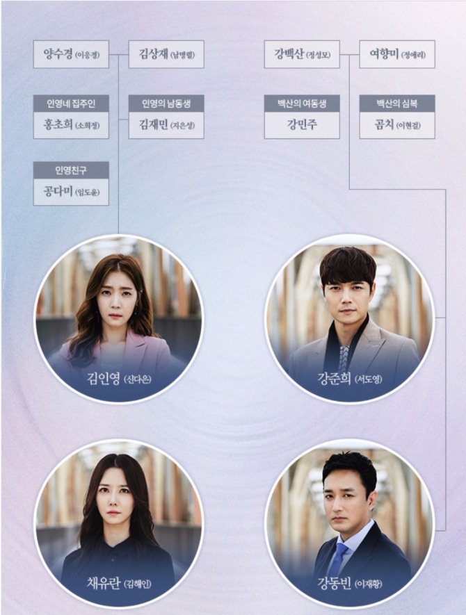 MBC 아침 일일드라마 '역류' 인물관계도. 사진=MBC 제공