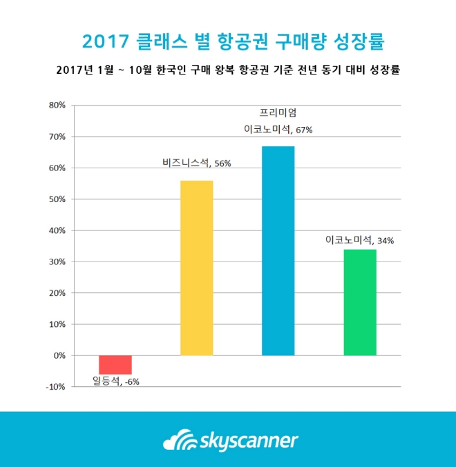 2017 클래스별 항공권 구매량 성장률. 사진=스카이스캐너