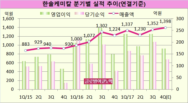 자료=금융감독원, 한솔케미칼, NH투자증권