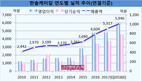 자료=금융감독원, 한솔케미칼, NH투자증권