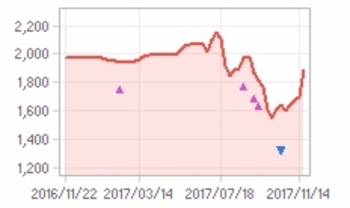 RFHIC 주가 추이,  2017년 11월 21일 기준, 에프엔가이드