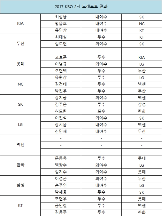 2017년 2차 드래프트 결과.