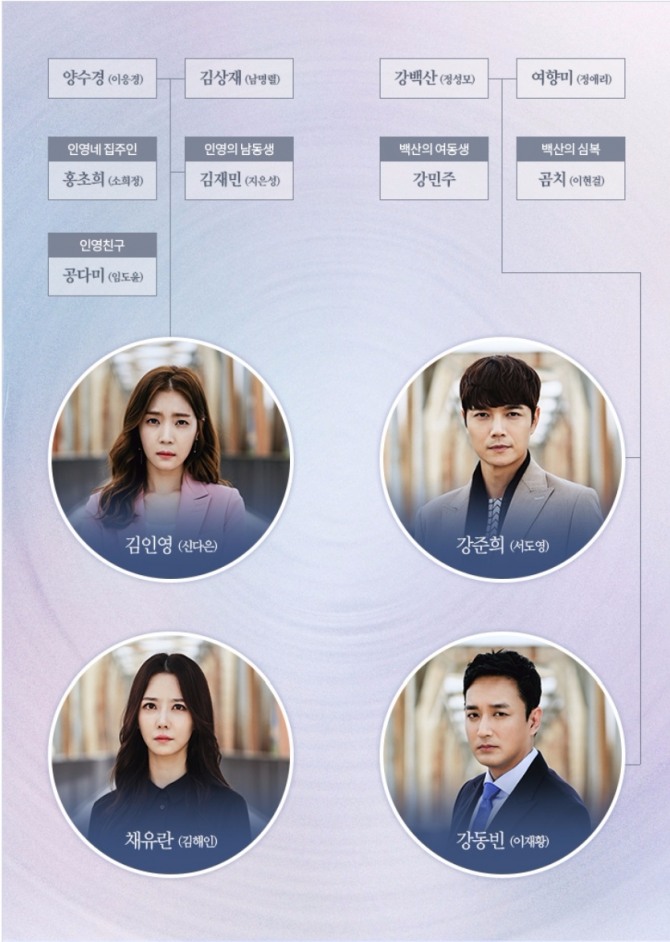 MBC 아침 일일드라마 '역류' 인물관계도. 사진=MBC 제공