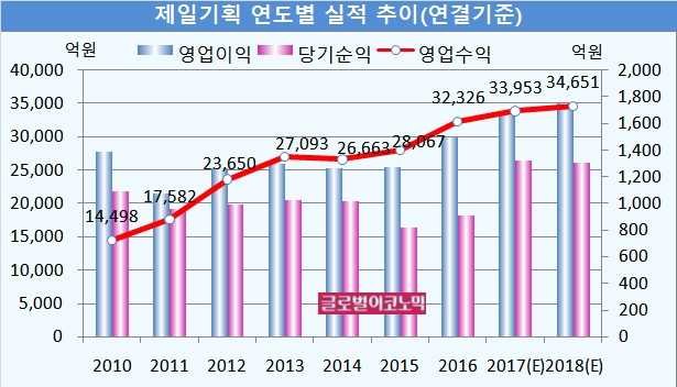 자료=금융감독원, 제일기획, 현대차투자증권