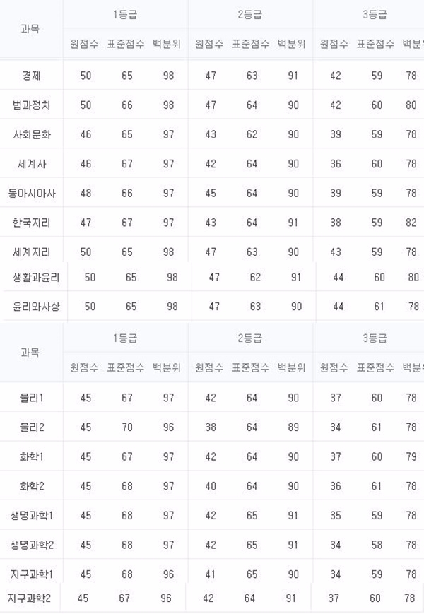 메가스터디 사탐과 과탐 영역 등급컷. 사진=메가스터디에서 캡처