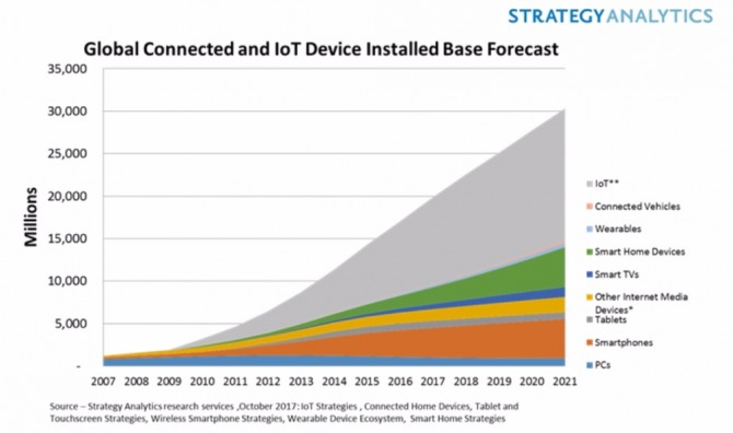 2021년 IoT 설비 시장에서 스마트홈이 비로소 스마트폰을 초과할 것으로 예상된다. 자료=SA