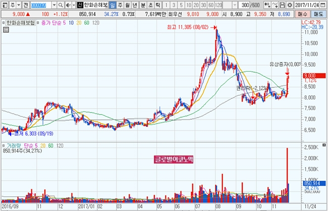 자료=한화손해보험, 한국투자증권