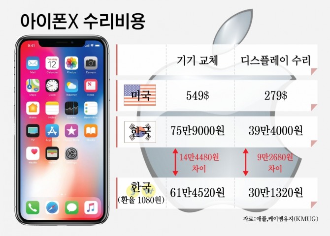 애플의 리퍼비쉬 정책이 또 다시 도마에 올랐다. 이번엔 아이폰X의 국내 리퍼비쉬 비용에 1300달러 환율을 적용해 차익을 누리고 있다는 지적이다. 27일 기준 원달러환율 1080과 비교하면 달러당 220원의 추가 이익을 가져가는 셈이다. 그래픽=오재우 디자이너