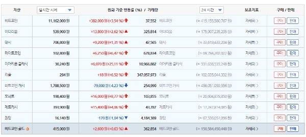 비트코인이 27일에는 한때에만 1100만 선을 돌파했으나 28일 오전 8시를 넘어서는 꾸준히 유지하고 있다. 사진=빗썸 캡처