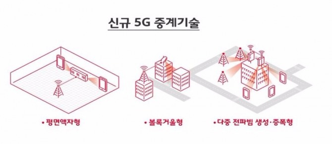 SKT가 국내 통신장비업체들과 공동 개발한 신규 5G 중계 기술.