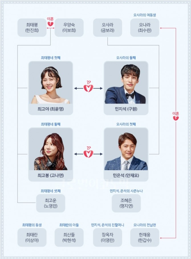 MBC 새 저녁 일일드라마 '전생에 웬수들' 인물관계도. 사진=MBC 제공