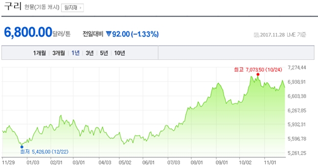 국제 구리 가격의 최근 1년여 동향 추이. 자료=NAVER