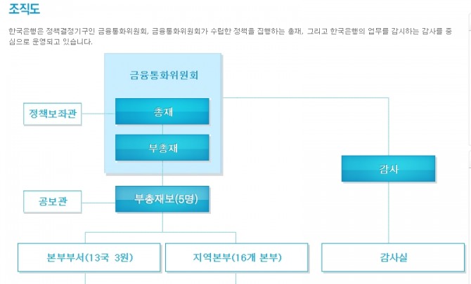 한국은행 조직도 