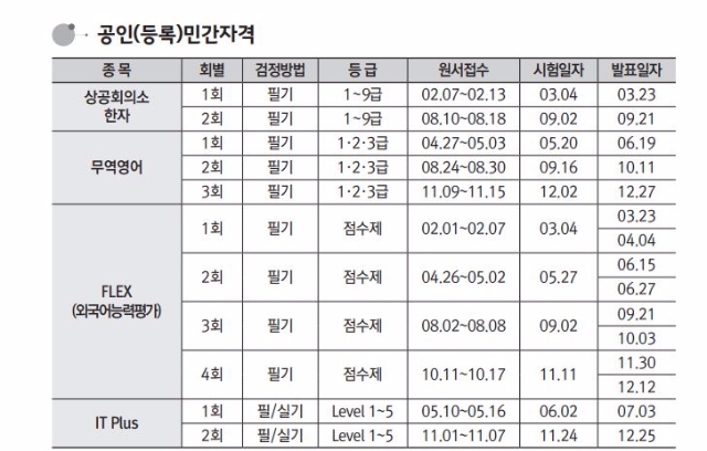 대한상공회의소 자격평가시험단이 내년 일정을 공개했다. 사진은 내년 공인(등록)민간자격 시험일정. 사진=대한상공회의소 자격평가시험단 홈페이지 캡처