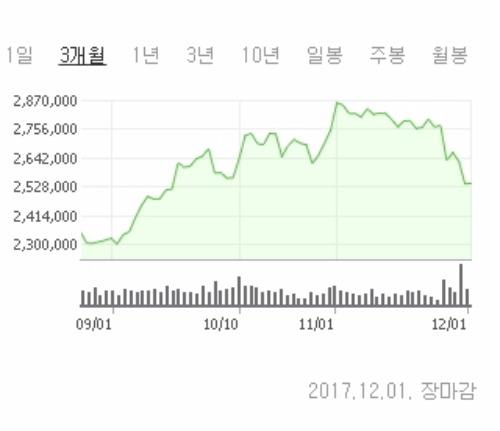 삼성전자 주가추이, 2017년 12월 1일 기준, 네이버증권 캡처