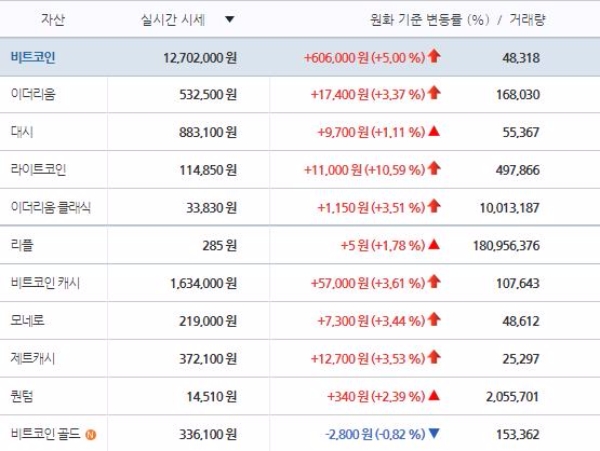 비트코인이 1270만원대를 기록하며 1300만원대를 다시 넘을 수 있을지 관심이 집중된다. 모든 가상화폐들이 상승세를 기록했다. 사진=빗썸 홈페이지에서 캡처