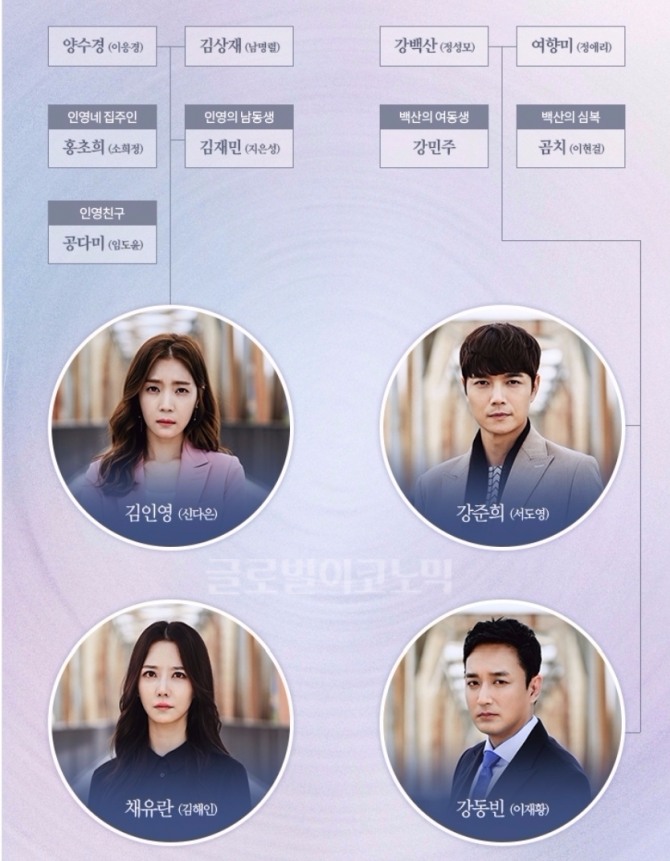 MBC 아침 일일드라마 '역류' 인물관계도. 사진=MBC 제공