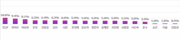 2017년 최악의 논란에 휩싸인 연예인 조사에 슈퍼주니어 강인과 최시원이 6위와 7위에 올랐다. 사진=디시인사이드 제공