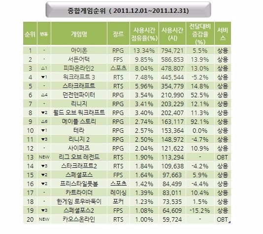 2011년 12월 처음으로 온라인게임순위 차트에 진입한 롤. 4월 1위에 오르더니 230주, 4년 이상 PC방 점유율 1위에 대기록을 수립한다. 사진=미디어웹 게임트릭스 