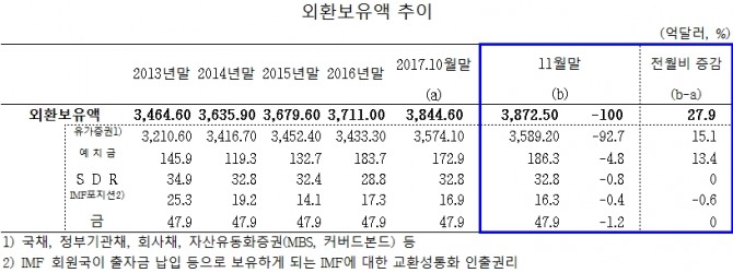 한국의 외환보유액 추이//자료=한국은행