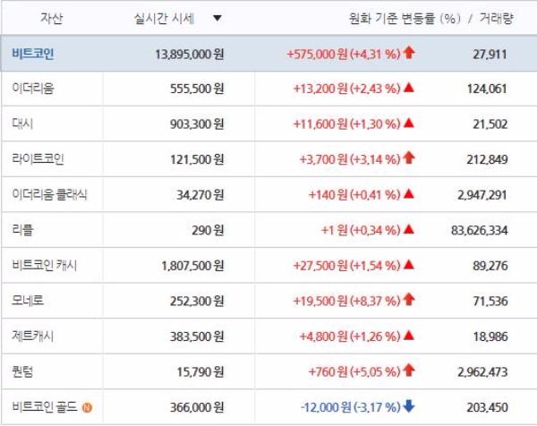 비트코인이 1400만원 시세에 접근하고 있다. 5일 오전 대부분의 가상화폐의 시세가 상승했다. 사진=빗썸 홈페이지에서 캡처