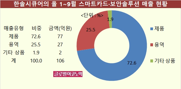 자료=금융감독원, 한솔시큐어