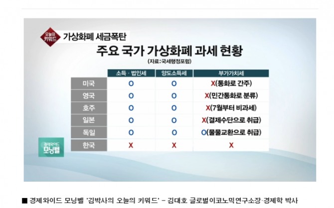 한국 국세청이 가상화폐에 세금을 물리기로 했다.  비트코인 이더리움 거래에서 소득이 발생하는 만큼  과세를 하겠다는 것이다. 가상화폐에 세금을 물리지 않은 나라는 선진국 중  한국 뿐이다. 그림은 세계 각국의 가상화폐 과세 현황. 