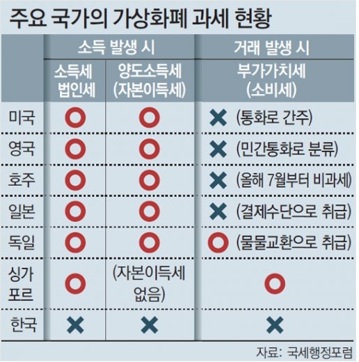 가상화폐 세금부과 현황   