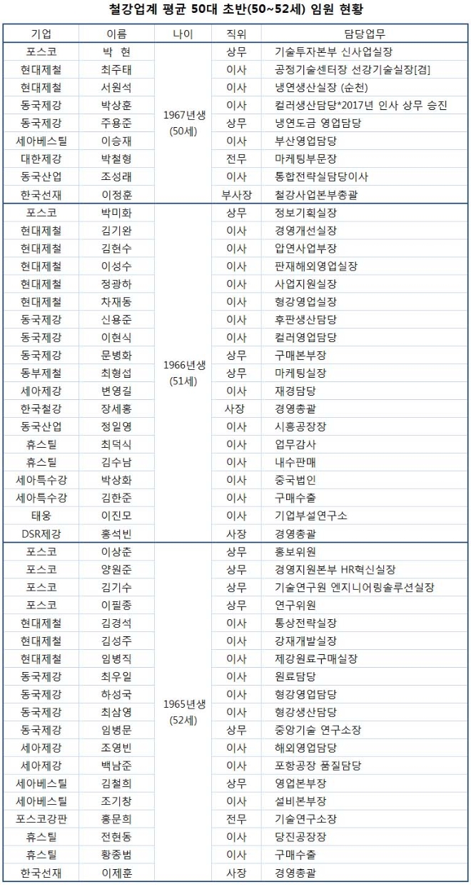 기획-철강의 별③] 라이징스타(rising STAR) 관록의 50대초 임원진은? - 글로벌이코노믹
