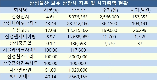 12월 13일 종가 기준.  자료=금융감독원, 한국거래소