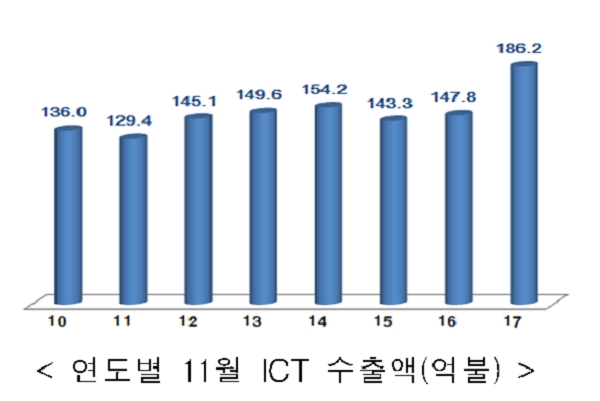 11월 정보통신기술(ICT) 수출액이 전년 동월 대비 25.9% 증가한 186억2000만달러로 나타났다. 그래프=산업통상자원부. 