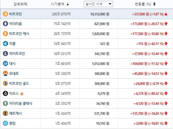 비트코인이 사흘째 하락세를 보이고 있다. 리플이 폭등했고, 이더리움과 대시 등이 좋은 흐름을 보였다. 사진=빗썸 홈페이지에서 캡처