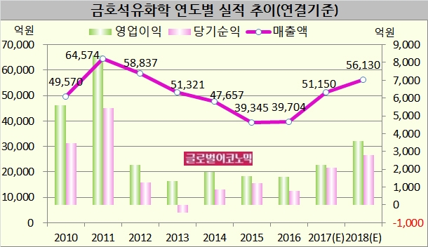 자료=금융감독원, 금호석유화학, KB증권