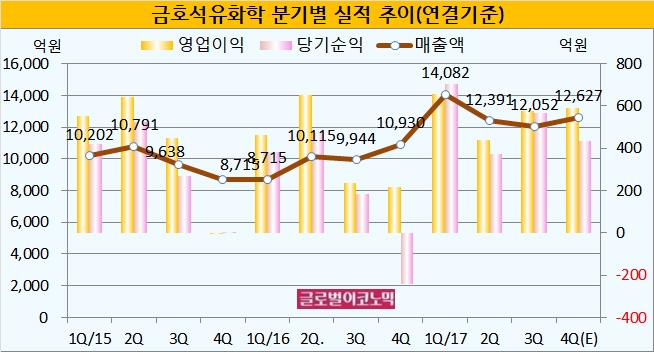 자료=금융감독원, 금호석유화학, KB증권