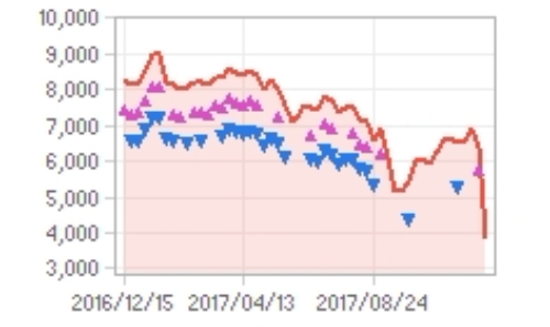 금호타이어 주가 추이, 2017년 12월 14일 기준, 에프엔가이드