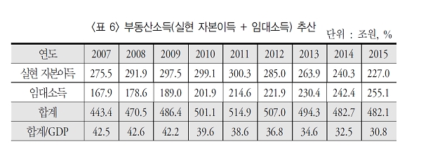 우리나라 총 부동산소득은 2007년 443조원에서 2015년 482조원으로 증가했다. 자료=논문 '부동산과 불평등 그리고 국토보유세'.